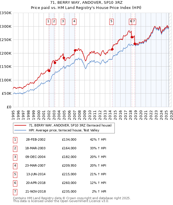 71, BERRY WAY, ANDOVER, SP10 3RZ: Price paid vs HM Land Registry's House Price Index