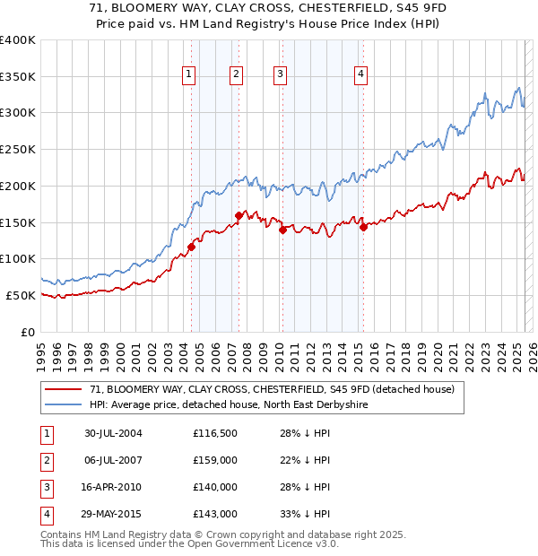 71, BLOOMERY WAY, CLAY CROSS, CHESTERFIELD, S45 9FD: Price paid vs HM Land Registry's House Price Index