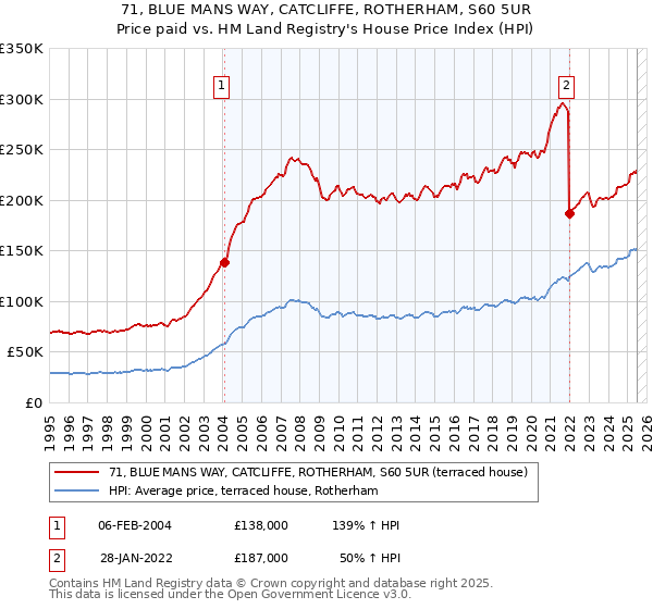 71, BLUE MANS WAY, CATCLIFFE, ROTHERHAM, S60 5UR: Price paid vs HM Land Registry's House Price Index