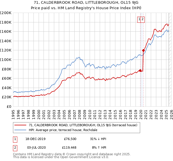 71, CALDERBROOK ROAD, LITTLEBOROUGH, OL15 9JG: Price paid vs HM Land Registry's House Price Index