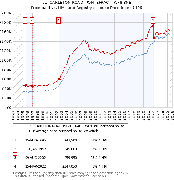 71, CARLETON ROAD, PONTEFRACT, WF8 3NE: Price paid vs HM Land Registry's House Price Index