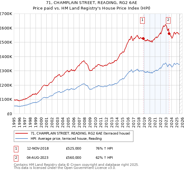 71, CHAMPLAIN STREET, READING, RG2 6AE: Price paid vs HM Land Registry's House Price Index