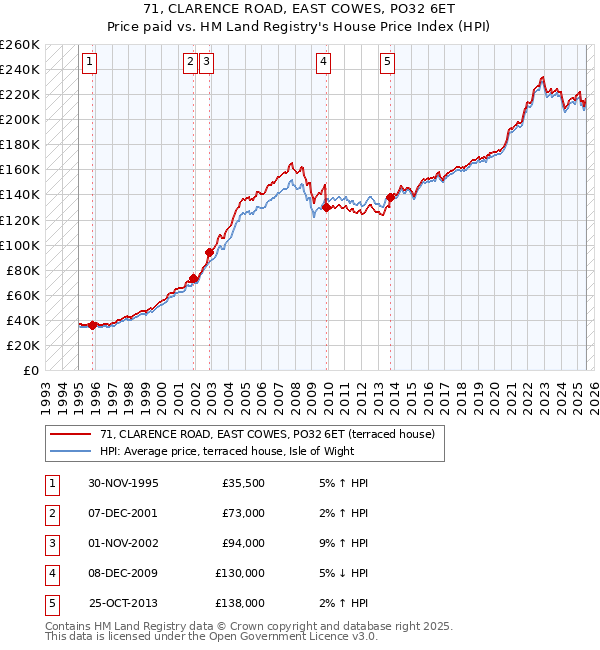 71, CLARENCE ROAD, EAST COWES, PO32 6ET: Price paid vs HM Land Registry's House Price Index