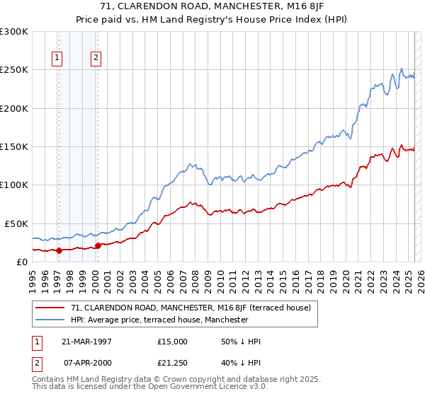 71, CLARENDON ROAD, MANCHESTER, M16 8JF: Price paid vs HM Land Registry's House Price Index