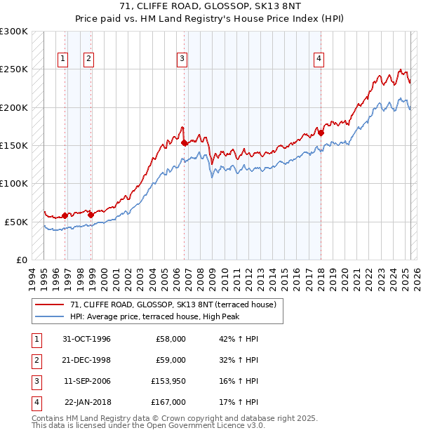 71, CLIFFE ROAD, GLOSSOP, SK13 8NT: Price paid vs HM Land Registry's House Price Index