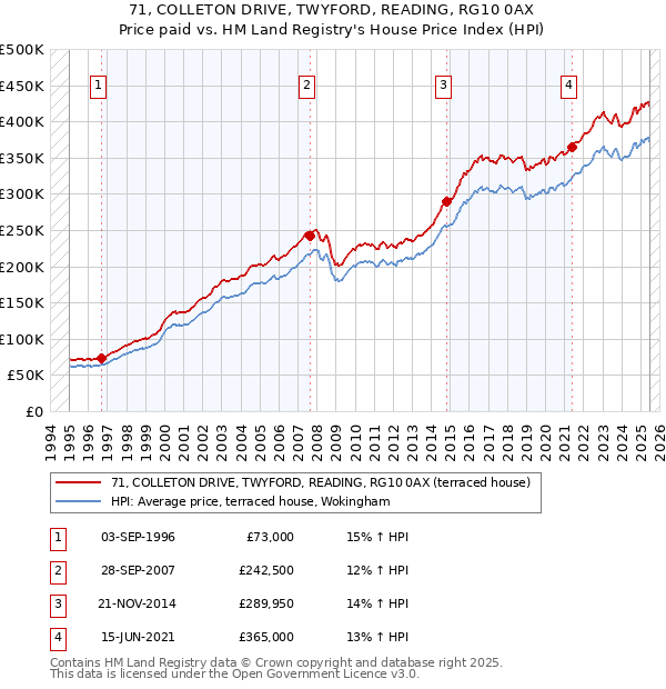71, COLLETON DRIVE, TWYFORD, READING, RG10 0AX: Price paid vs HM Land Registry's House Price Index