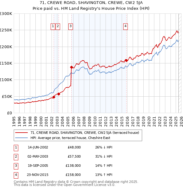 71, CREWE ROAD, SHAVINGTON, CREWE, CW2 5JA: Price paid vs HM Land Registry's House Price Index
