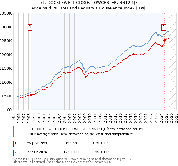 71, DOCKLEWELL CLOSE, TOWCESTER, NN12 6JF: Price paid vs HM Land Registry's House Price Index