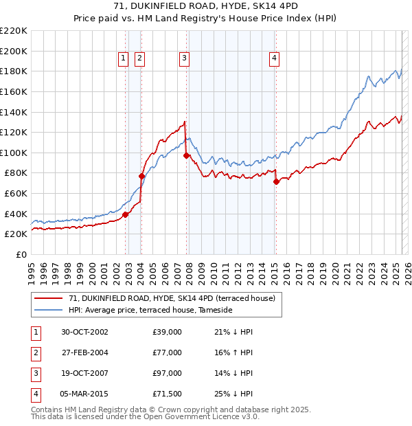 71, DUKINFIELD ROAD, HYDE, SK14 4PD: Price paid vs HM Land Registry's House Price Index