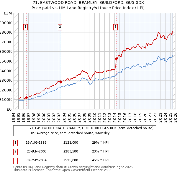 71, EASTWOOD ROAD, BRAMLEY, GUILDFORD, GU5 0DX: Price paid vs HM Land Registry's House Price Index