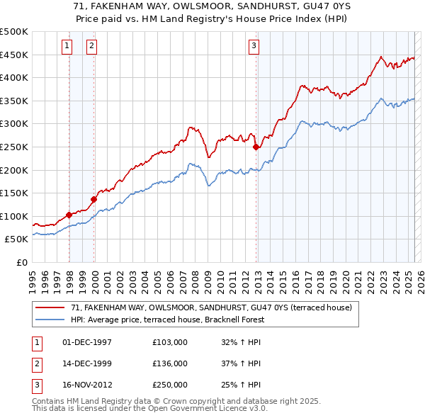 71, FAKENHAM WAY, OWLSMOOR, SANDHURST, GU47 0YS: Price paid vs HM Land Registry's House Price Index