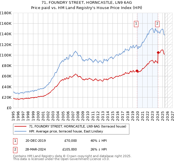 71, FOUNDRY STREET, HORNCASTLE, LN9 6AG: Price paid vs HM Land Registry's House Price Index