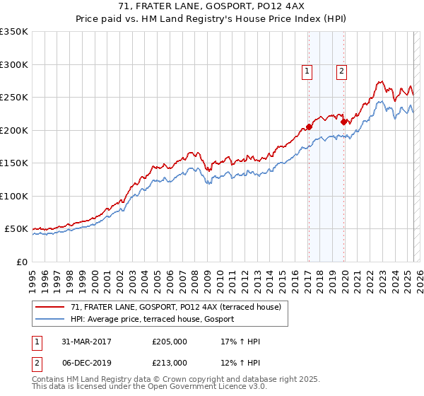 71, FRATER LANE, GOSPORT, PO12 4AX: Price paid vs HM Land Registry's House Price Index