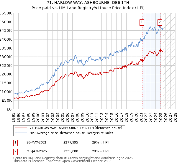 71, HARLOW WAY, ASHBOURNE, DE6 1TH: Price paid vs HM Land Registry's House Price Index