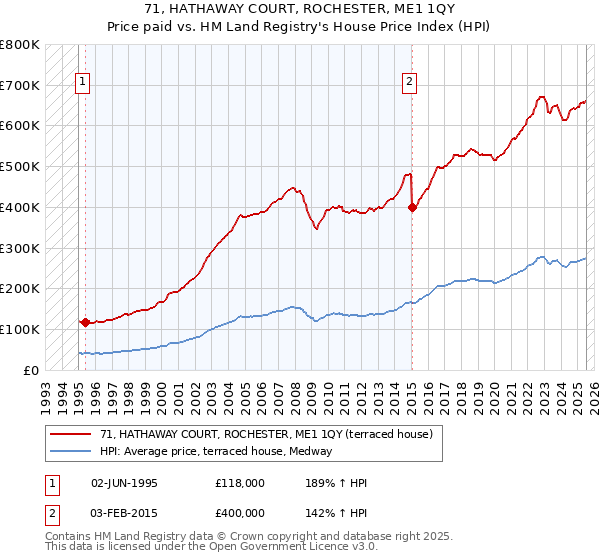 71, HATHAWAY COURT, ROCHESTER, ME1 1QY: Price paid vs HM Land Registry's House Price Index