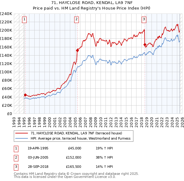 71, HAYCLOSE ROAD, KENDAL, LA9 7NF: Price paid vs HM Land Registry's House Price Index