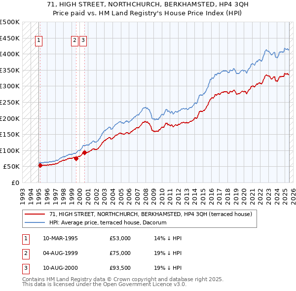 71, HIGH STREET, NORTHCHURCH, BERKHAMSTED, HP4 3QH: Price paid vs HM Land Registry's House Price Index