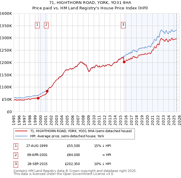 71, HIGHTHORN ROAD, YORK, YO31 9HA: Price paid vs HM Land Registry's House Price Index
