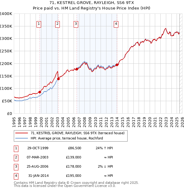 71, KESTREL GROVE, RAYLEIGH, SS6 9TX: Price paid vs HM Land Registry's House Price Index