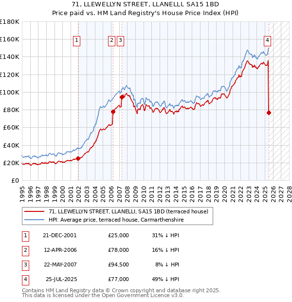 71, LLEWELLYN STREET, LLANELLI, SA15 1BD: Price paid vs HM Land Registry's House Price Index