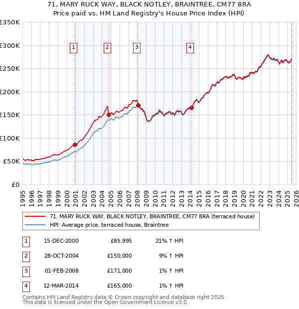 71, MARY RUCK WAY, BLACK NOTLEY, BRAINTREE, CM77 8RA: Price paid vs HM Land Registry's House Price Index