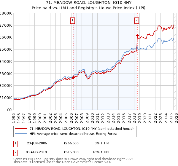 71, MEADOW ROAD, LOUGHTON, IG10 4HY: Price paid vs HM Land Registry's House Price Index