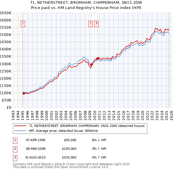 71, NETHERSTREET, BROMHAM, CHIPPENHAM, SN15 2DW: Price paid vs HM Land Registry's House Price Index