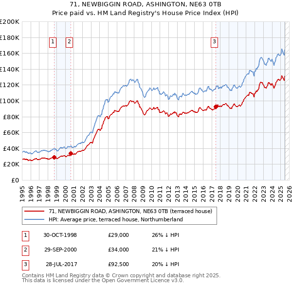 71, NEWBIGGIN ROAD, ASHINGTON, NE63 0TB: Price paid vs HM Land Registry's House Price Index