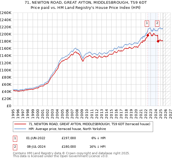 71, NEWTON ROAD, GREAT AYTON, MIDDLESBROUGH, TS9 6DT: Price paid vs HM Land Registry's House Price Index