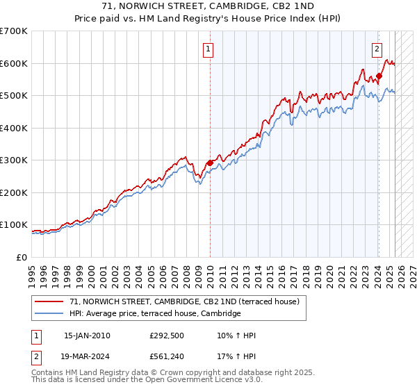 71, NORWICH STREET, CAMBRIDGE, CB2 1ND: Price paid vs HM Land Registry's House Price Index