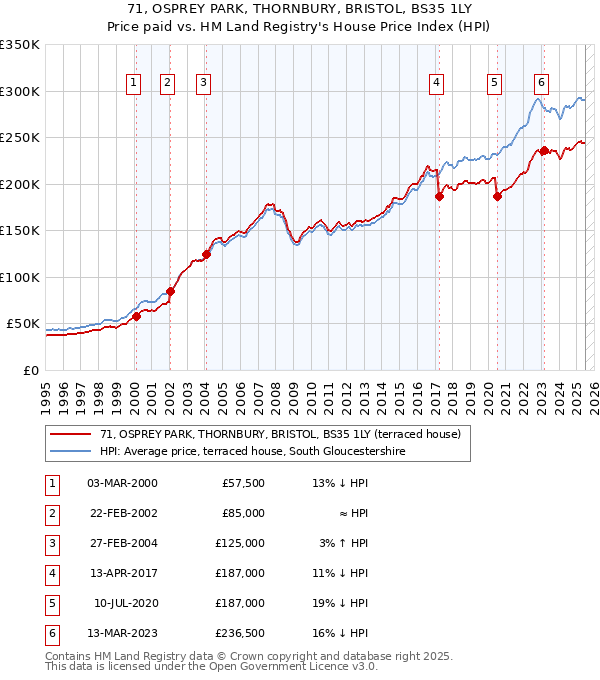 71, OSPREY PARK, THORNBURY, BRISTOL, BS35 1LY: Price paid vs HM Land Registry's House Price Index