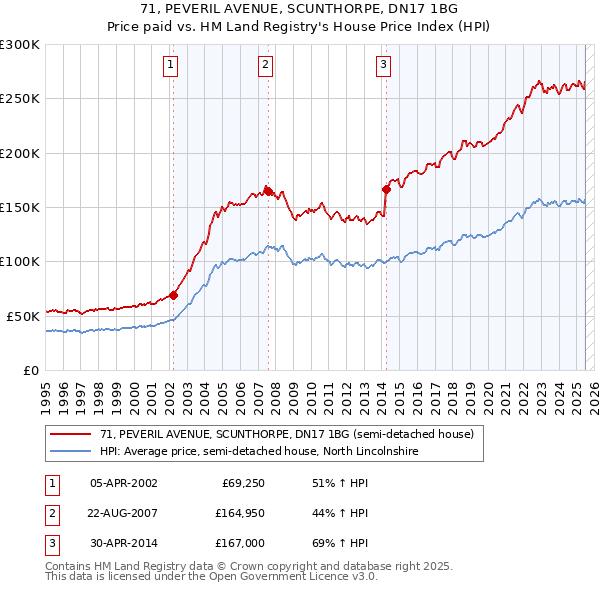 71, PEVERIL AVENUE, SCUNTHORPE, DN17 1BG: Price paid vs HM Land Registry's House Price Index