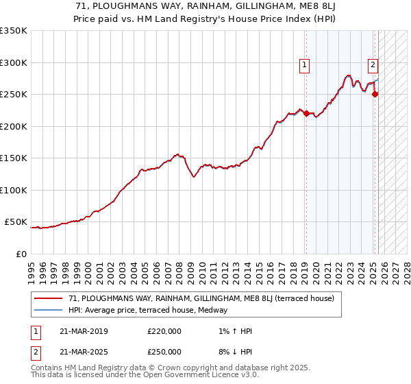 71, PLOUGHMANS WAY, RAINHAM, GILLINGHAM, ME8 8LJ: Price paid vs HM Land Registry's House Price Index