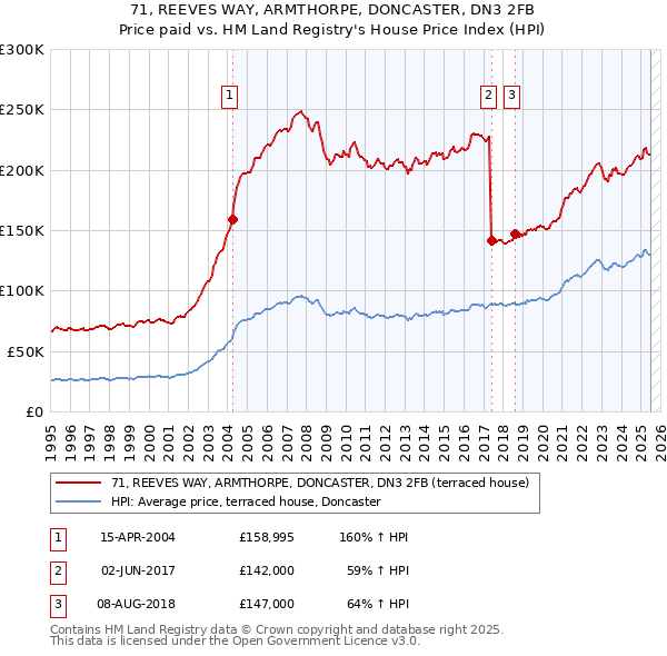 71, REEVES WAY, ARMTHORPE, DONCASTER, DN3 2FB: Price paid vs HM Land Registry's House Price Index