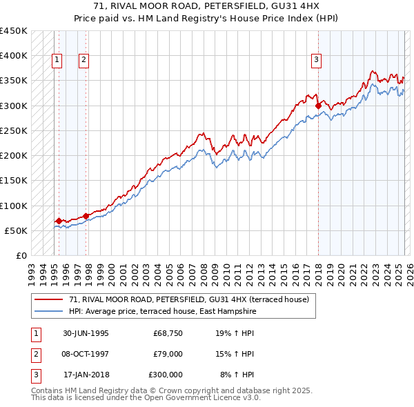 71, RIVAL MOOR ROAD, PETERSFIELD, GU31 4HX: Price paid vs HM Land Registry's House Price Index