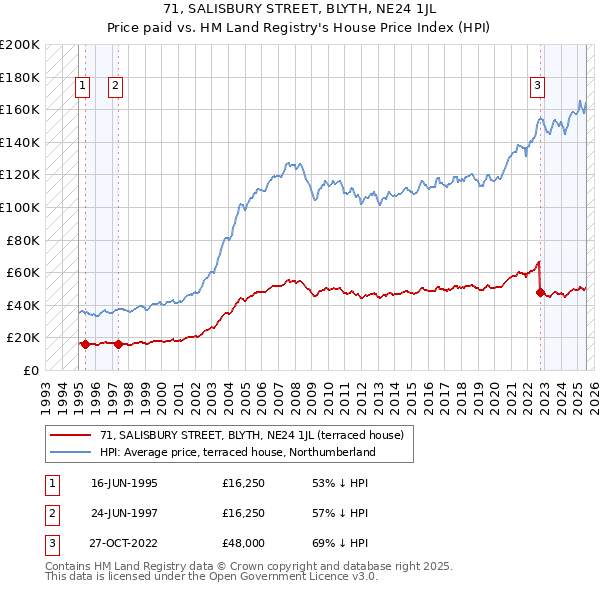 71, SALISBURY STREET, BLYTH, NE24 1JL: Price paid vs HM Land Registry's House Price Index