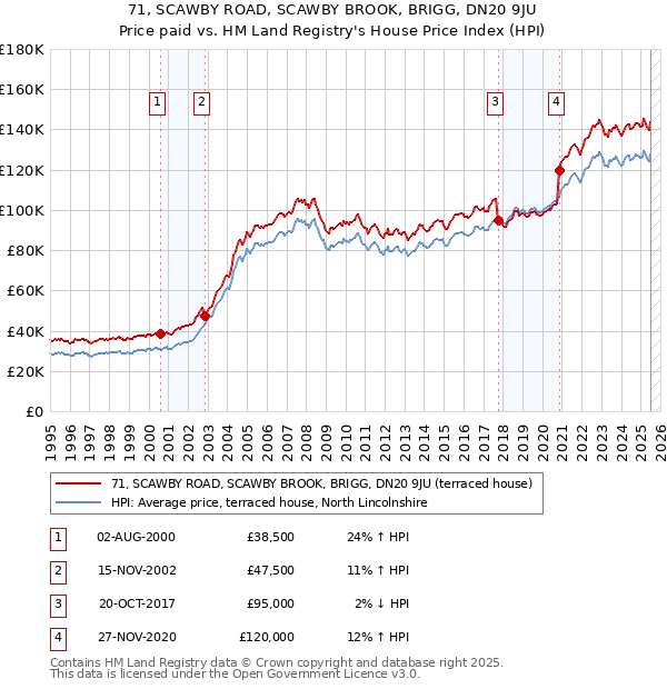 71, SCAWBY ROAD, SCAWBY BROOK, BRIGG, DN20 9JU: Price paid vs HM Land Registry's House Price Index
