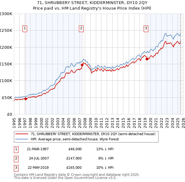 71, SHRUBBERY STREET, KIDDERMINSTER, DY10 2QY: Price paid vs HM Land Registry's House Price Index