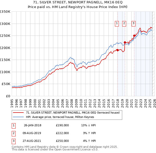 71, SILVER STREET, NEWPORT PAGNELL, MK16 0EQ: Price paid vs HM Land Registry's House Price Index