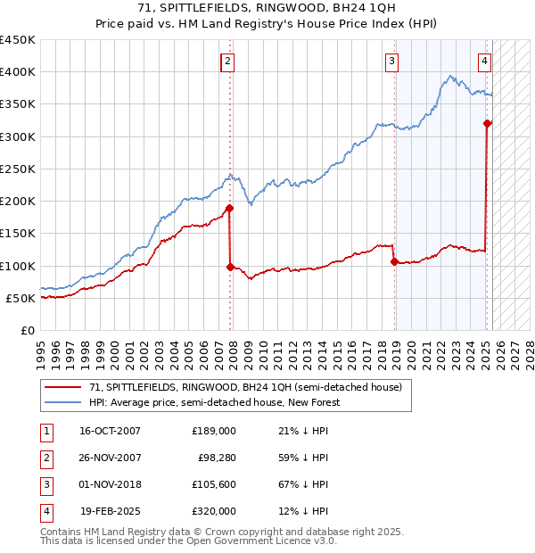 71, SPITTLEFIELDS, RINGWOOD, BH24 1QH: Price paid vs HM Land Registry's House Price Index
