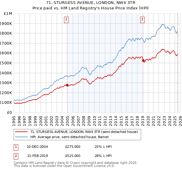 71, STURGESS AVENUE, LONDON, NW4 3TR: Price paid vs HM Land Registry's House Price Index