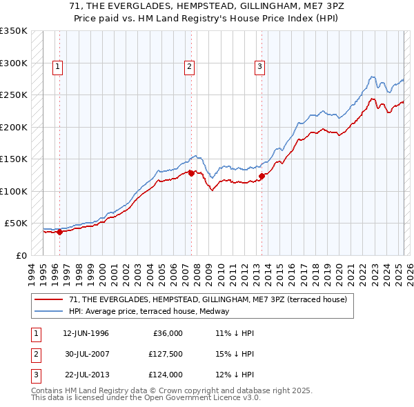 71, THE EVERGLADES, HEMPSTEAD, GILLINGHAM, ME7 3PZ: Price paid vs HM Land Registry's House Price Index