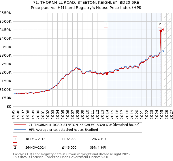 71, THORNHILL ROAD, STEETON, KEIGHLEY, BD20 6RE: Price paid vs HM Land Registry's House Price Index