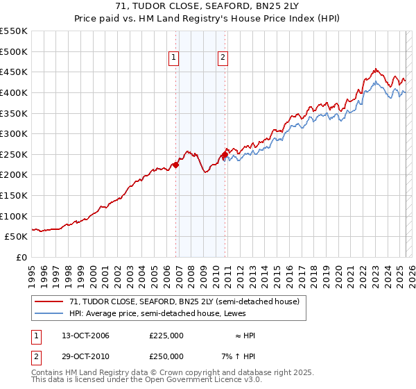 71, TUDOR CLOSE, SEAFORD, BN25 2LY: Price paid vs HM Land Registry's House Price Index
