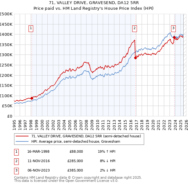 71, VALLEY DRIVE, GRAVESEND, DA12 5RR: Price paid vs HM Land Registry's House Price Index