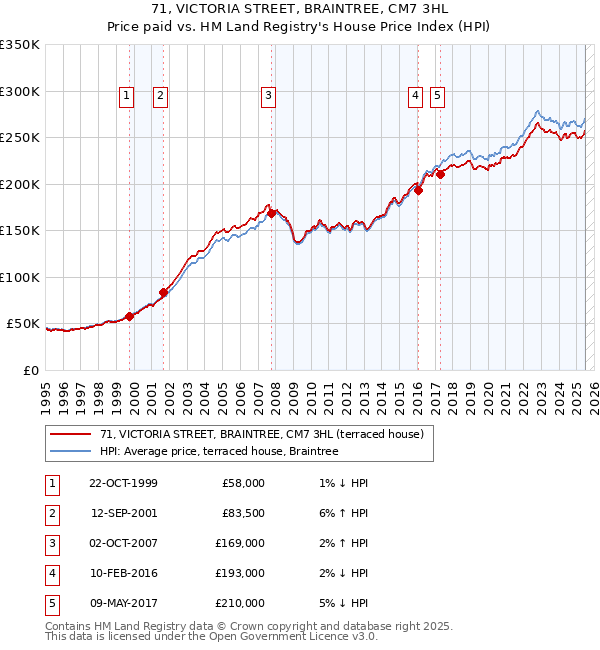 71, VICTORIA STREET, BRAINTREE, CM7 3HL: Price paid vs HM Land Registry's House Price Index
