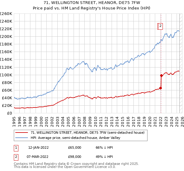 71, WELLINGTON STREET, HEANOR, DE75 7FW: Price paid vs HM Land Registry's House Price Index