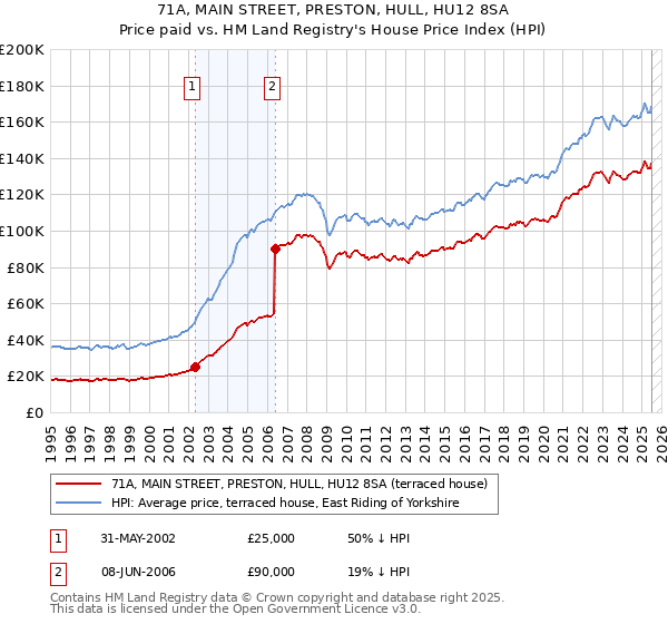 71A, MAIN STREET, PRESTON, HULL, HU12 8SA: Price paid vs HM Land Registry's House Price Index