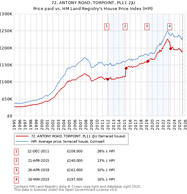 72, ANTONY ROAD, TORPOINT, PL11 2JU: Price paid vs HM Land Registry's House Price Index
