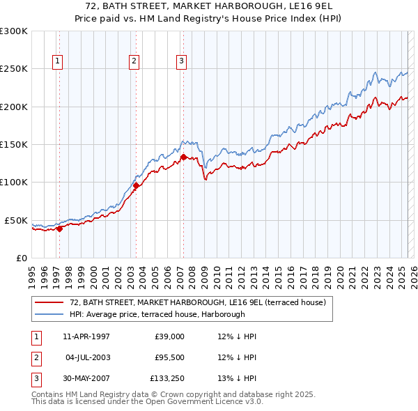 72, BATH STREET, MARKET HARBOROUGH, LE16 9EL: Price paid vs HM Land Registry's House Price Index